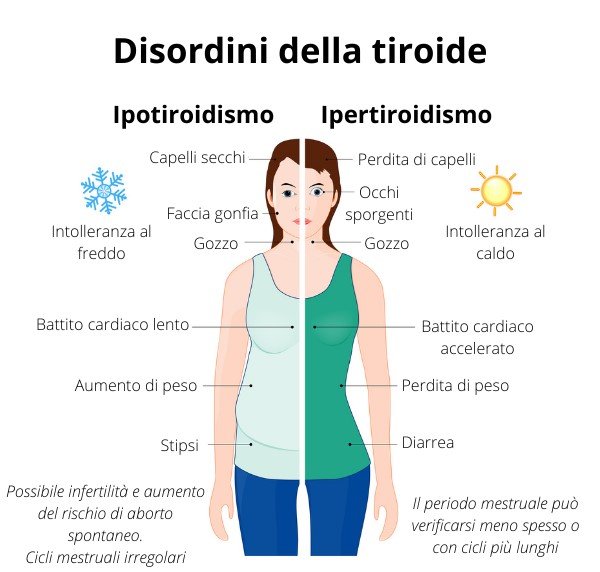 Tiroide in gravidanza: controlli e assistenza