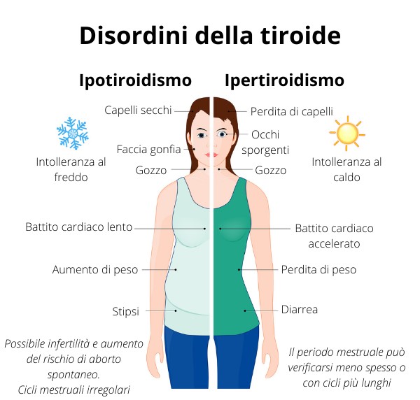 Infografica tiroide e fertilità